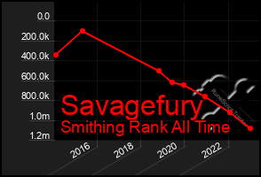 Total Graph of Savagefury