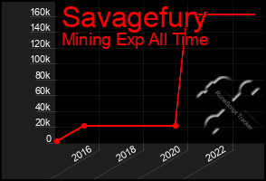 Total Graph of Savagefury