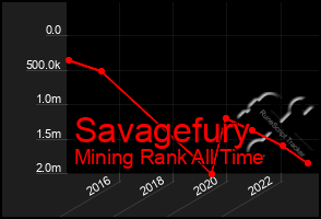 Total Graph of Savagefury