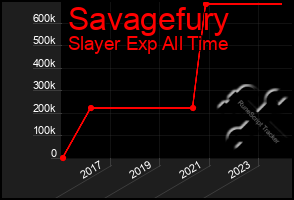 Total Graph of Savagefury