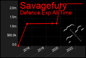 Total Graph of Savagefury