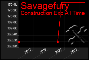 Total Graph of Savagefury