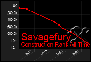 Total Graph of Savagefury