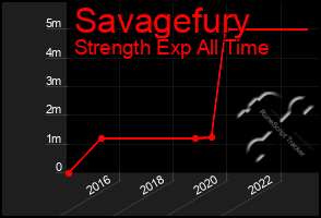 Total Graph of Savagefury