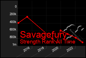 Total Graph of Savagefury