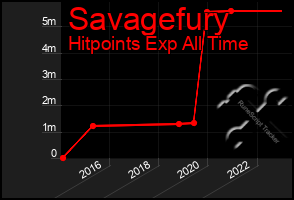 Total Graph of Savagefury