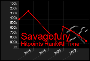 Total Graph of Savagefury