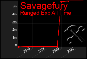 Total Graph of Savagefury