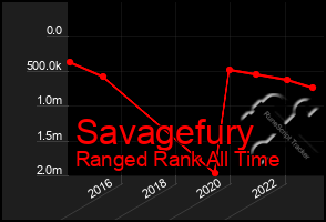 Total Graph of Savagefury