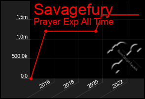 Total Graph of Savagefury