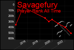 Total Graph of Savagefury