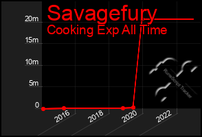 Total Graph of Savagefury