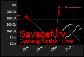 Total Graph of Savagefury