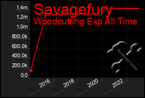 Total Graph of Savagefury