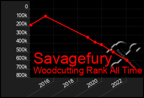 Total Graph of Savagefury