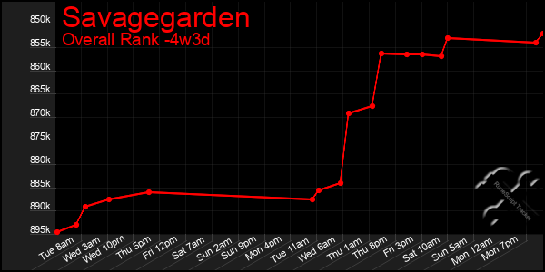 Last 31 Days Graph of Savagegarden