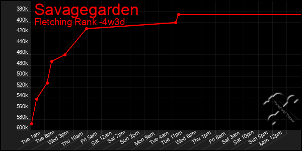 Last 31 Days Graph of Savagegarden
