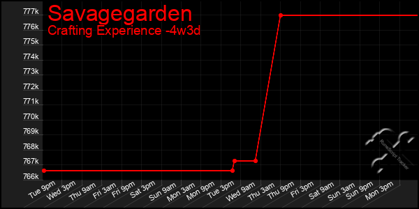 Last 31 Days Graph of Savagegarden
