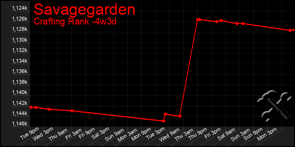 Last 31 Days Graph of Savagegarden