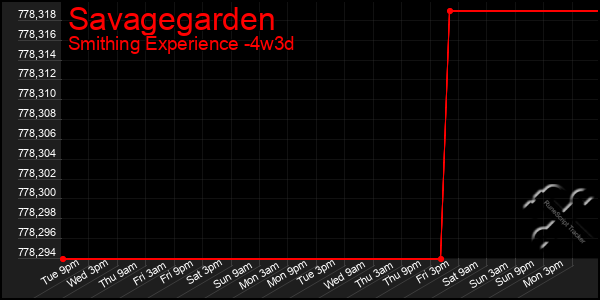 Last 31 Days Graph of Savagegarden