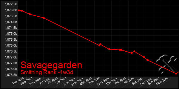 Last 31 Days Graph of Savagegarden