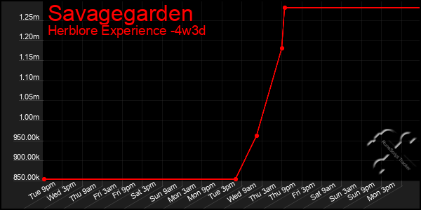 Last 31 Days Graph of Savagegarden