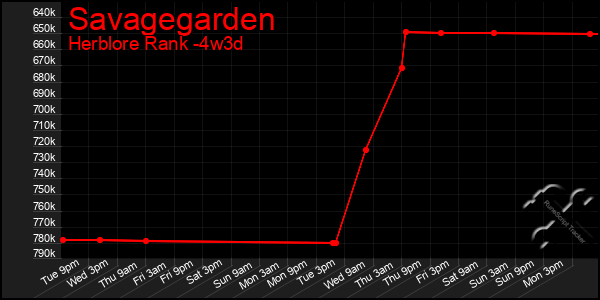 Last 31 Days Graph of Savagegarden