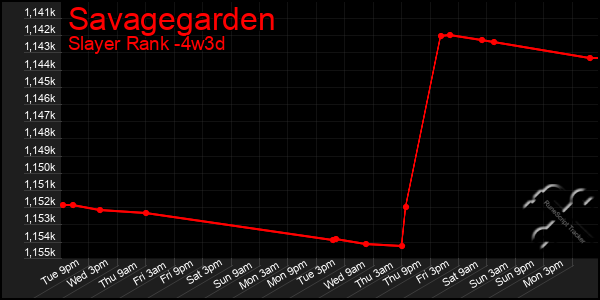 Last 31 Days Graph of Savagegarden