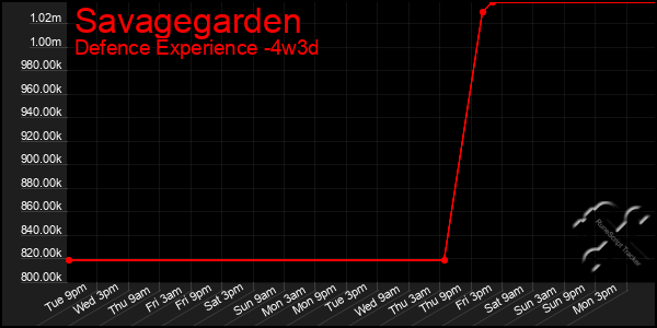 Last 31 Days Graph of Savagegarden