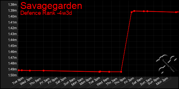 Last 31 Days Graph of Savagegarden