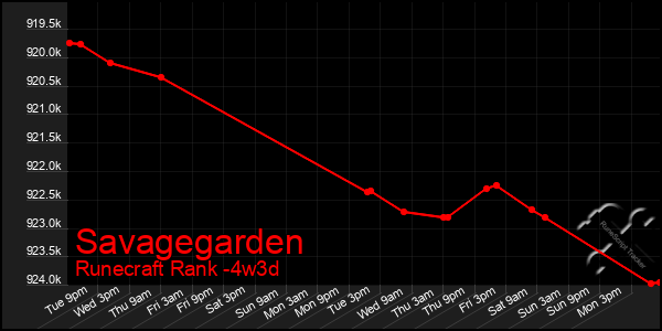 Last 31 Days Graph of Savagegarden