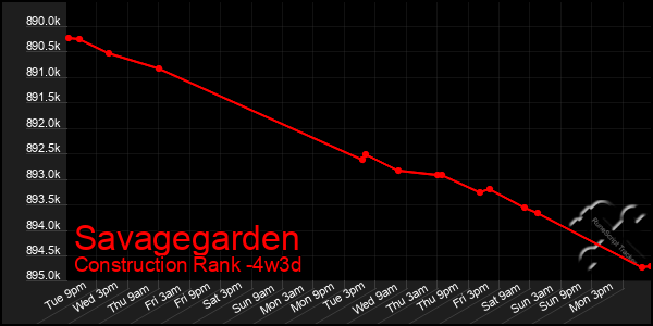Last 31 Days Graph of Savagegarden