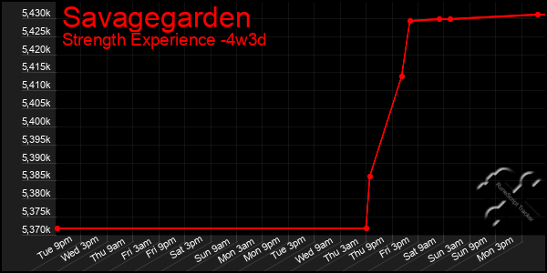 Last 31 Days Graph of Savagegarden