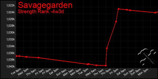 Last 31 Days Graph of Savagegarden