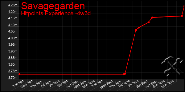 Last 31 Days Graph of Savagegarden