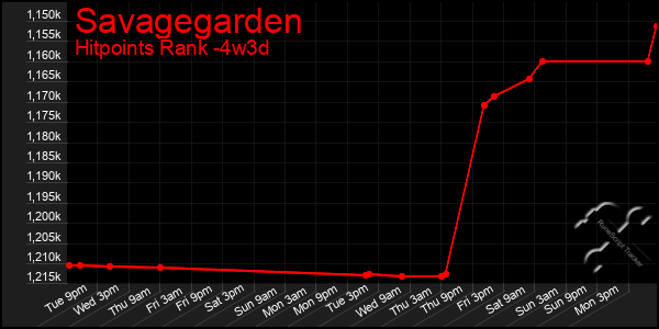 Last 31 Days Graph of Savagegarden