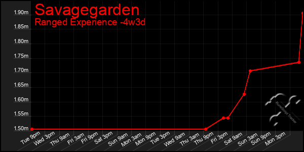 Last 31 Days Graph of Savagegarden