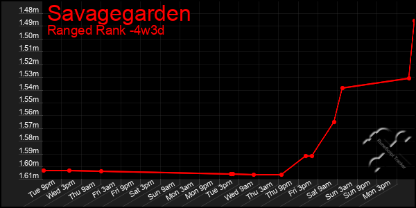 Last 31 Days Graph of Savagegarden