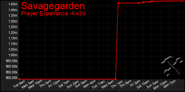 Last 31 Days Graph of Savagegarden