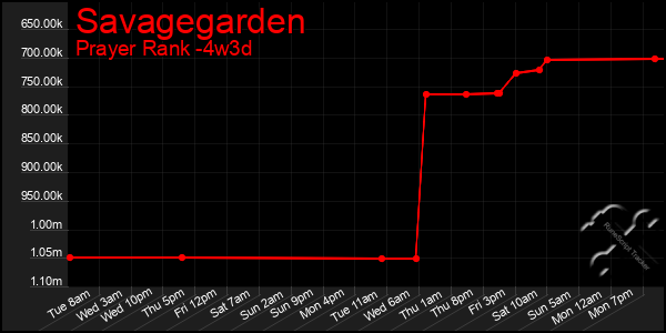 Last 31 Days Graph of Savagegarden