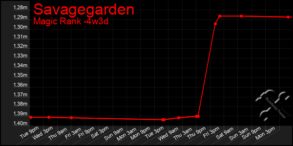 Last 31 Days Graph of Savagegarden