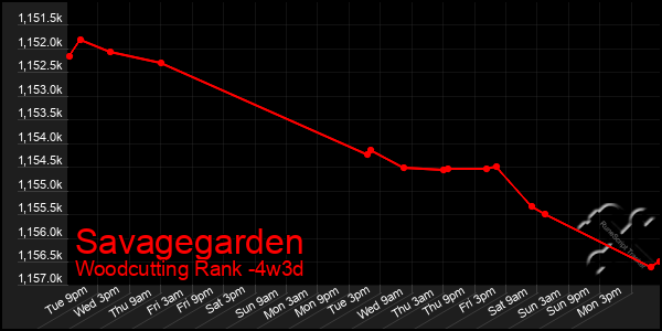 Last 31 Days Graph of Savagegarden