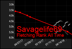 Total Graph of Savagelife69