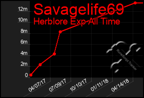 Total Graph of Savagelife69