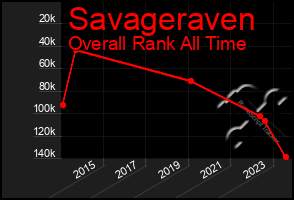 Total Graph of Savageraven