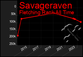 Total Graph of Savageraven