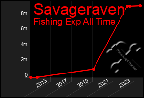 Total Graph of Savageraven
