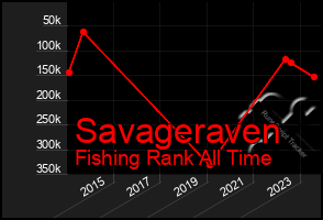 Total Graph of Savageraven