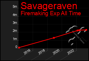 Total Graph of Savageraven
