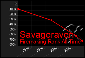 Total Graph of Savageraven